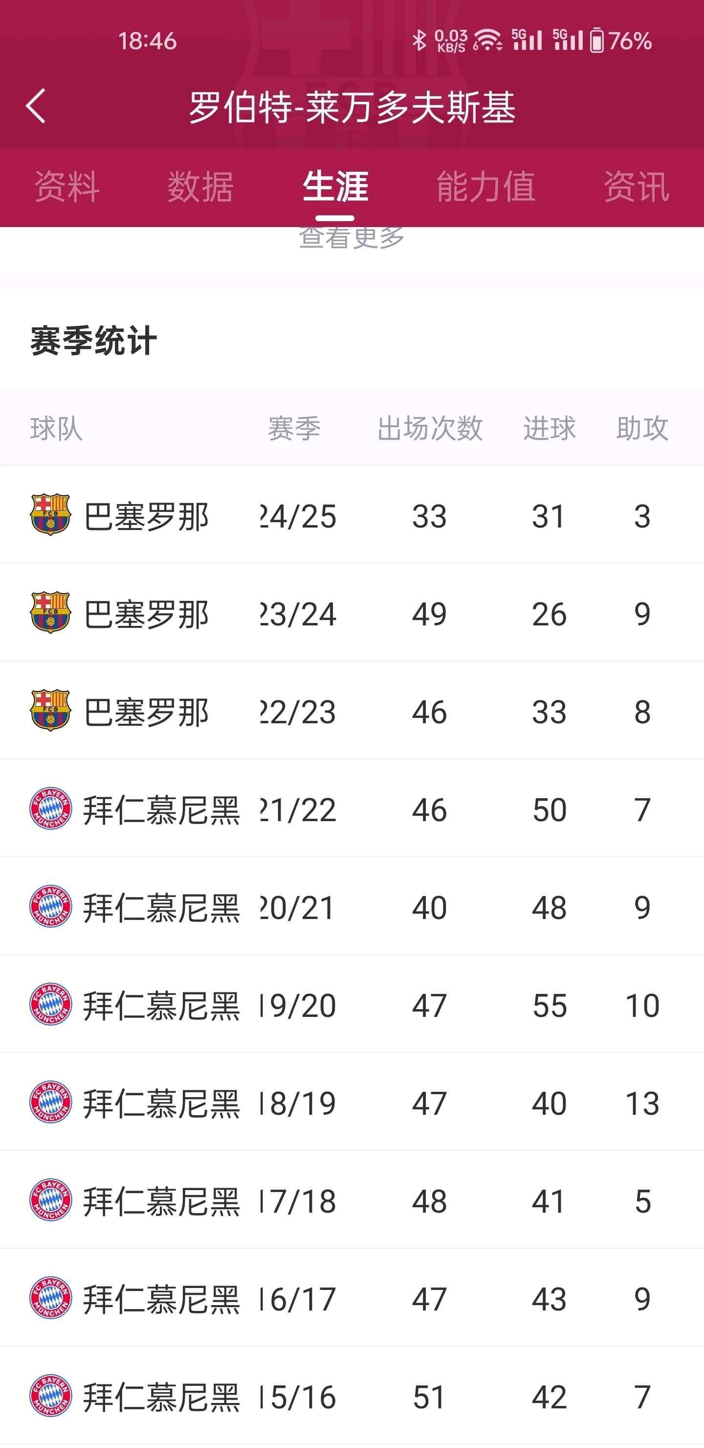  莱万多夫斯基连续七场比赛得分超过问鼎冠军，篮网挑战极限！